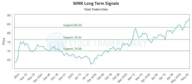 WMK Long Term Analysis for May 5 2025