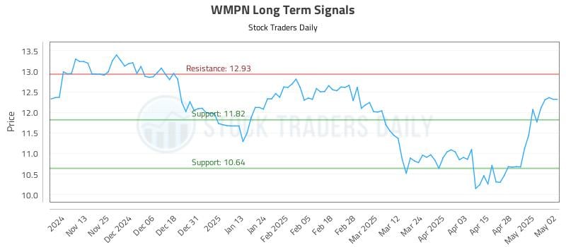 WMPN Long Term Analysis for May 5 2025