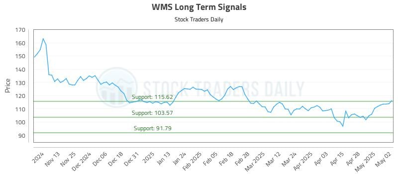 WMS Long Term Analysis for May 5 2025