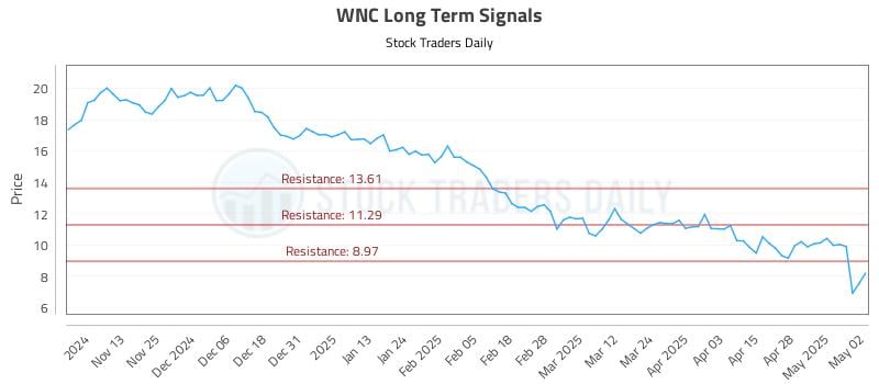 WNC Long Term Analysis for May 5 2025