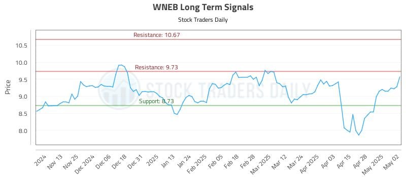 WNEB Long Term Analysis for May 5 2025 WNEB Long Term Analysis for May 5 2025