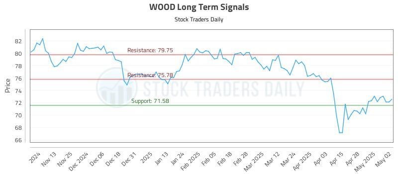 WOOD Long Term Analysis for May 5 2025