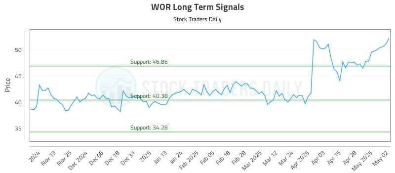 WOR Long Term Analysis for May 5 2025 WOR Long Term Analysis for May 5 2025