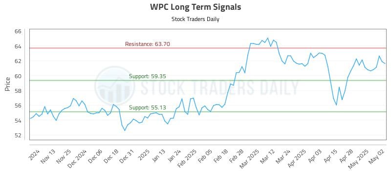WPC Long Term Analysis for May 5 2025