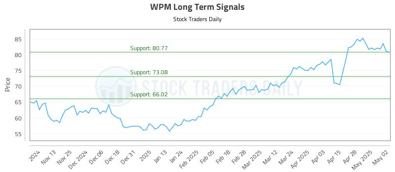 WPM Long Term Analysis for May 5 2025 WPM Long Term Analysis for May 5 2025