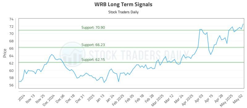 WRB Long Term Analysis for May 5 2025 WRB Long Term Analysis for May 5 2025