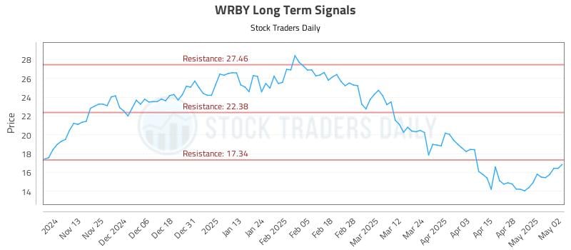 WRBY Long Term Analysis for May 5 2025 WRBY Long Term Analysis for May 5 2025