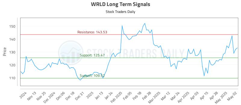 WRLD Long Term Analysis for May 5 2025 WRLD Long Term Analysis for May 5 2025