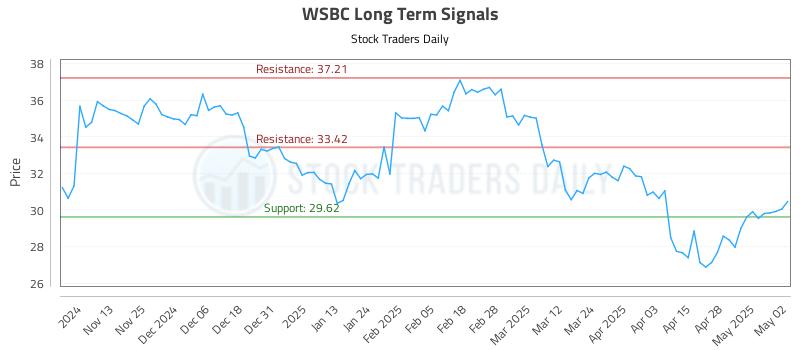 WSBC Long Term Analysis for May 5 2025 WSBC Long Term Analysis for May 5 2025