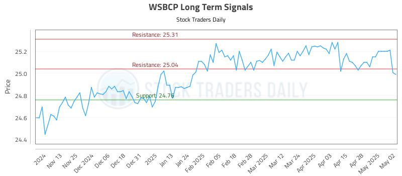 WSBCP Long Term Analysis for May 5 2025 WSBCP Long Term Analysis for May 5 2025
