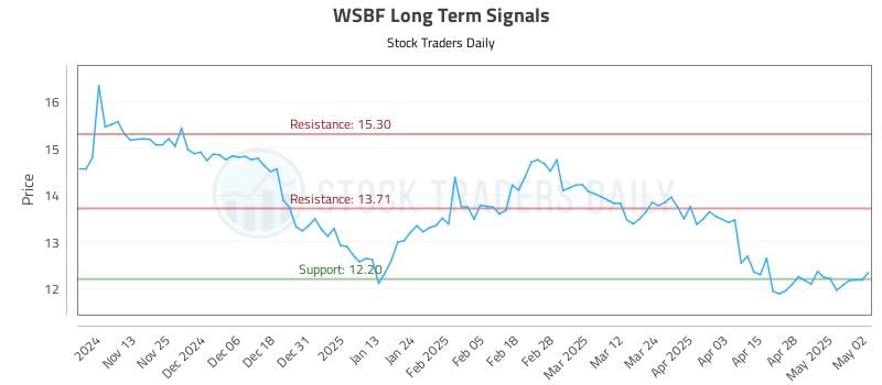 WSBF Long Term Analysis for May 5 2025 WSBF Long Term Analysis for May 5 2025