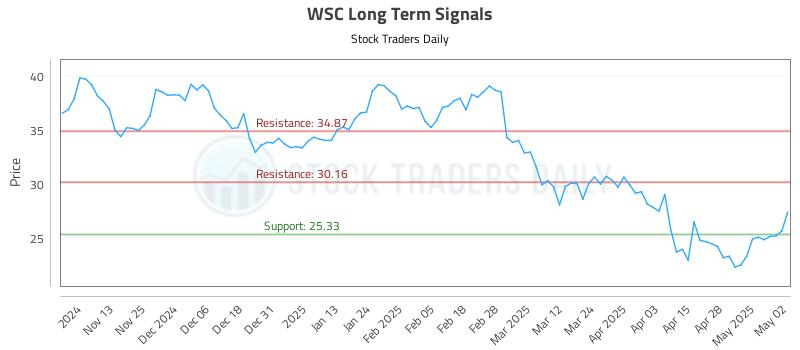 WSC Long Term Analysis for May 5 2025 WSC Long Term Analysis for May 5 2025