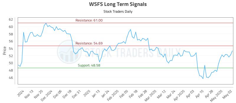WSFS Long Term Analysis for May 5 2025