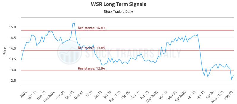 WSR Long Term Analysis for May 5 2025