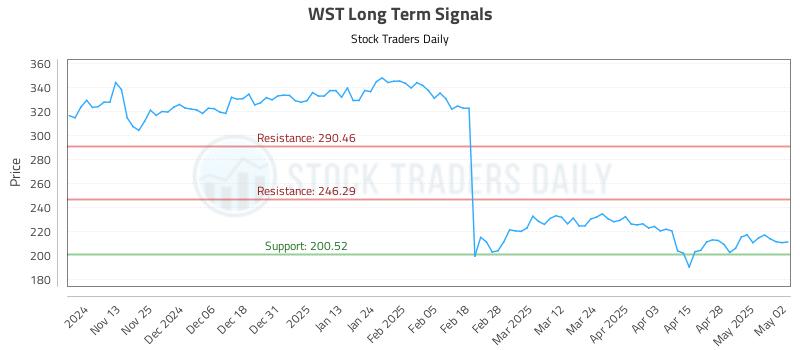 WST Long Term Analysis for May 5 2025