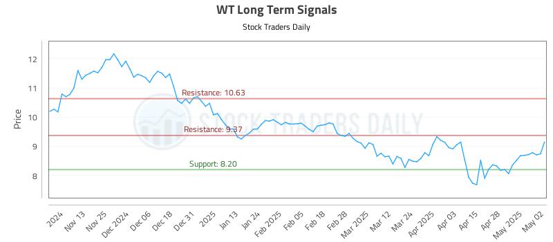 WT Long Term Analysis for May 5 2025
