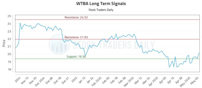 WTBA Long Term Analysis for May 5 2025 WTBA Long Term Analysis for May 5 2025