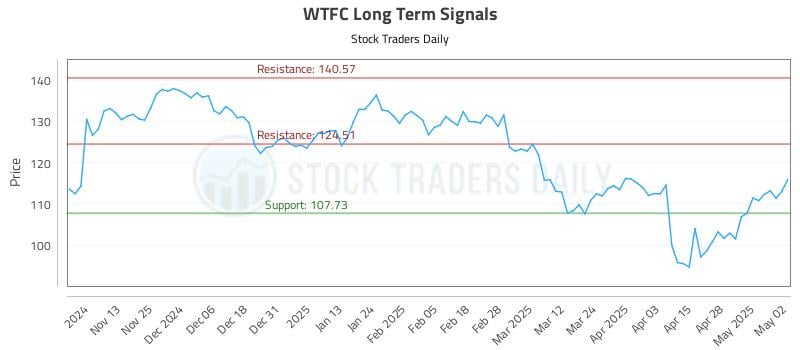 WTFC Long Term Analysis for May 5 2025 WTFC Long Term Analysis for May 5 2025