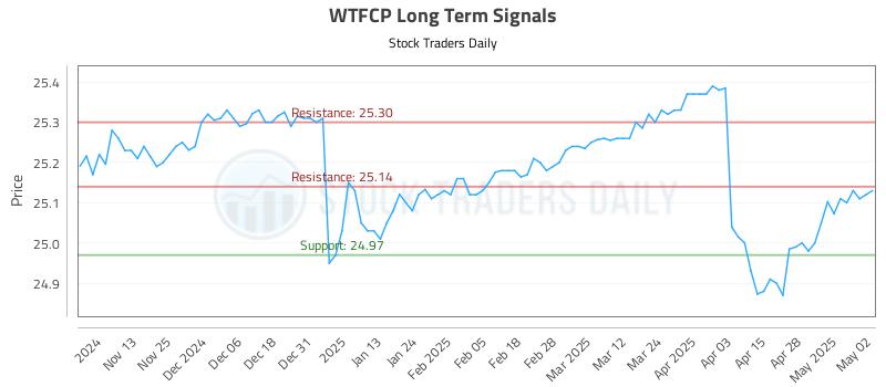 WTFCP Long Term Analysis for May 5 2025 WTFCP Long Term Analysis for May 5 2025