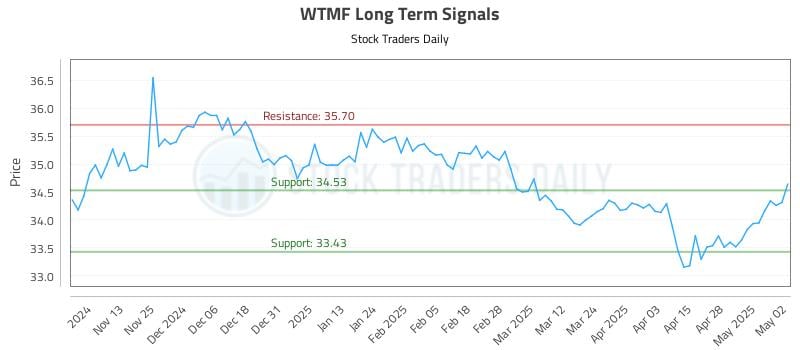 WTMF Long Term Analysis for May 5 2025 WTMF Long Term Analysis for May 5 2025