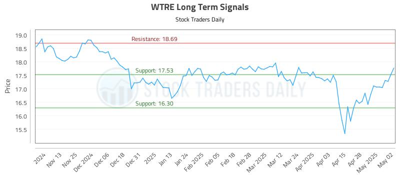 WTRE Long Term Analysis for May 5 2025 WTRE Long Term Analysis for May 5 2025