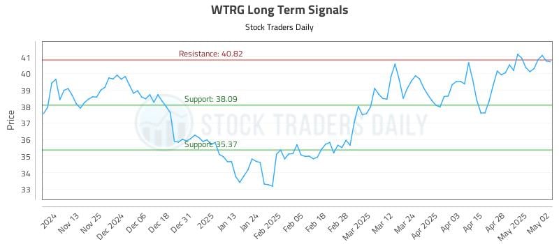 WTRG Long Term Analysis for May 5 2025 WTRG Long Term Analysis for May 5 2025