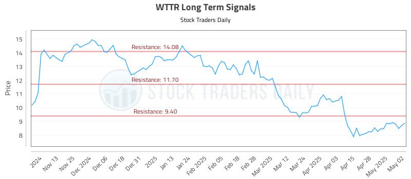 WTTR Long Term Analysis for May 5 2025 WTTR Long Term Analysis for May 5 2025