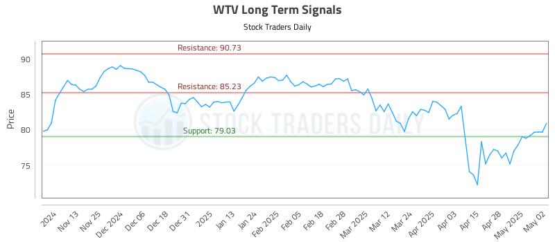 WTV Long Term Analysis for May 5 2025 WTV Long Term Analysis for May 5 2025