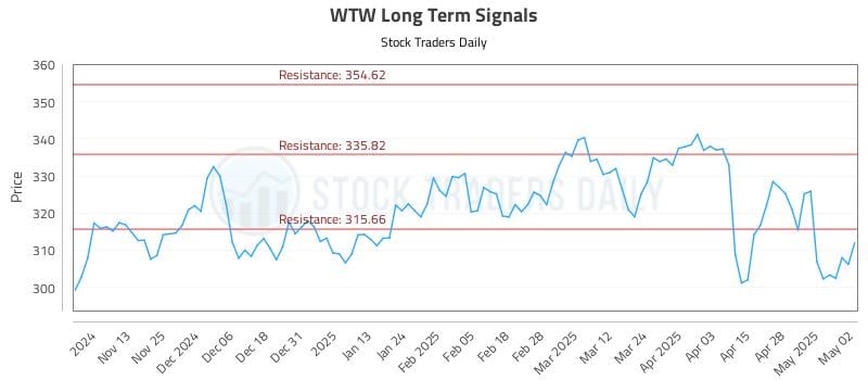 WTW Long Term Analysis for May 5 2025 WTW Long Term Analysis for May 5 2025