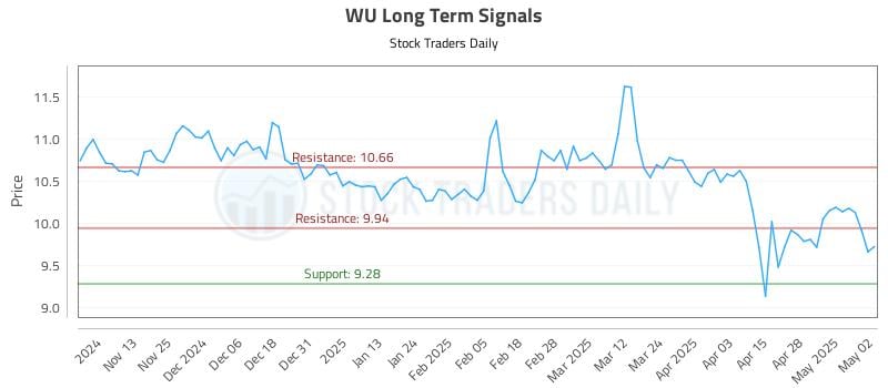 WU Long Term Analysis for May 5 2025 WU Long Term Analysis for May 5 2025