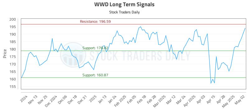 WWD Long Term Analysis for May 5 2025