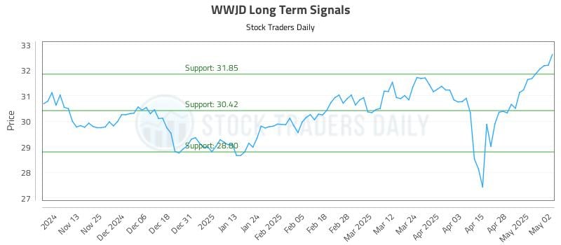 WWJD Long Term Analysis for May 5 2025