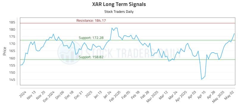 XAR Long Term Analysis for May 5 2025 XAR Long Term Analysis for May 5 2025