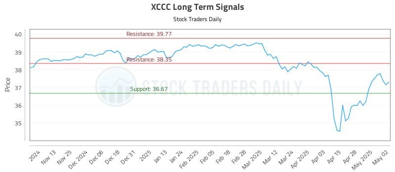 XCCC Long Term Analysis for May 5 2025