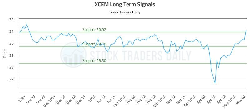 XCEM Long Term Analysis for May 5 2025 XCEM Long Term Analysis for May 5 2025