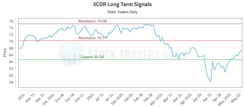 XCOR Long Term Analysis for May 5 2025 XCOR Long Term Analysis for May 5 2025