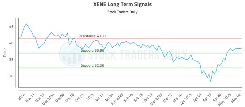 XENE Long Term Analysis for May 5 2025