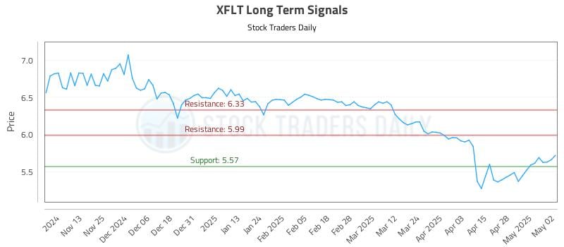 XFLT Long Term Analysis for May 5 2025