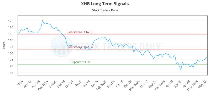 XHB Long Term Analysis for May 5 2025