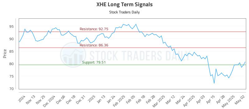 XHE Long Term Analysis for May 5 2025