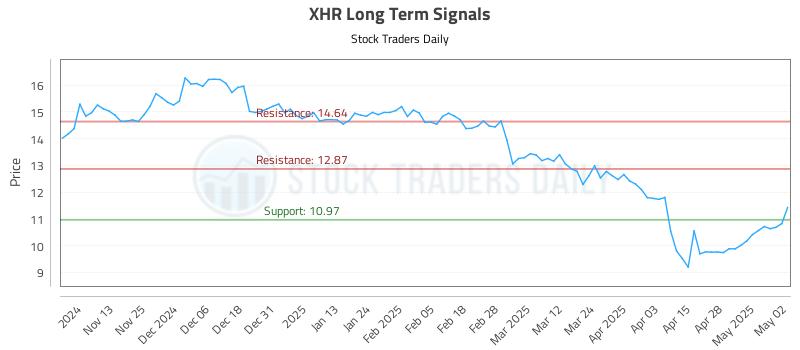XHR Long Term Analysis for May 5 2025 XHR Long Term Analysis for May 5 2025