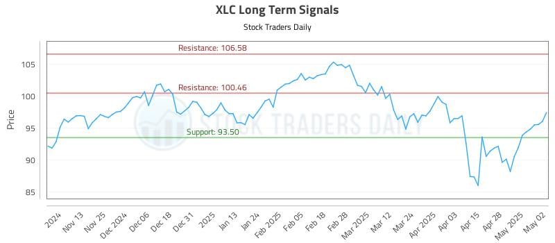 XLC Long Term Analysis for May 5 2025 XLC Long Term Analysis for May 5 2025