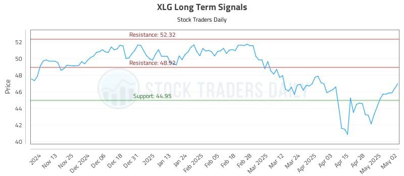 XLG Long Term Analysis for May 5 2025 XLG Long Term Analysis for May 5 2025