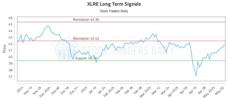 XLRE Long Term Analysis for May 5 2025 XLRE Long Term Analysis for May 5 2025