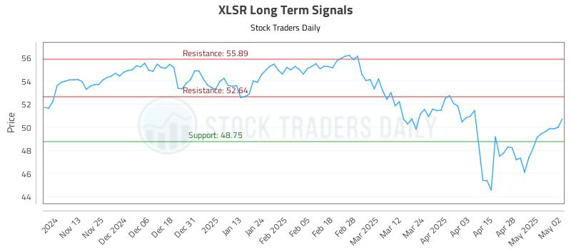 XLSR Long Term Analysis for May 5 2025 XLSR Long Term Analysis for May 5 2025
