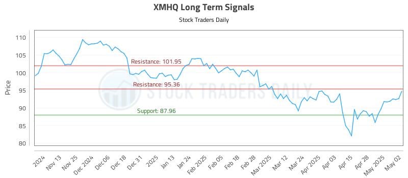 XMHQ Long Term Analysis for May 5 2025 XMHQ Long Term Analysis for May 5 2025