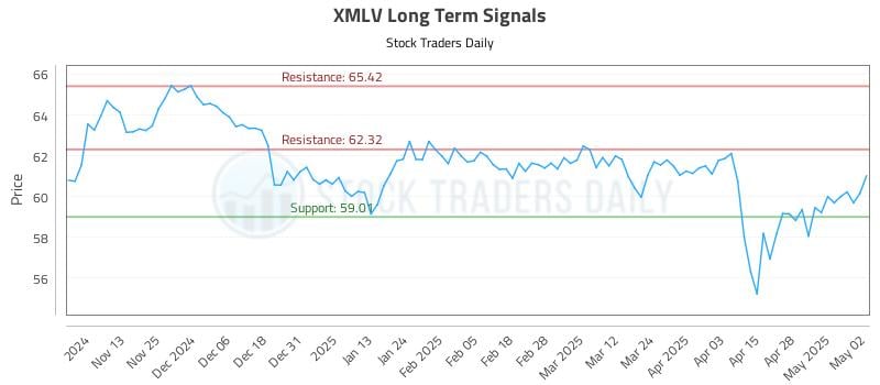 XMLV Long Term Analysis for May 5 2025 XMLV Long Term Analysis for May 5 2025