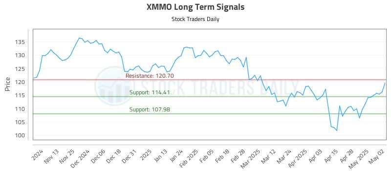 XMMO Long Term Analysis for May 5 2025 XMMO Long Term Analysis for May 5 2025