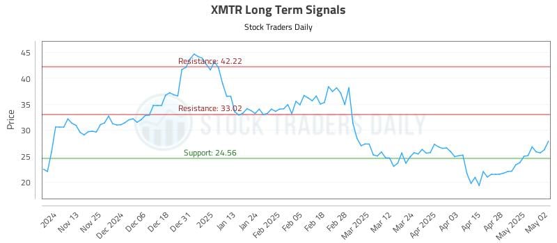 XMTR Long Term Analysis for May 5 2025 XMTR Long Term Analysis for May 5 2025