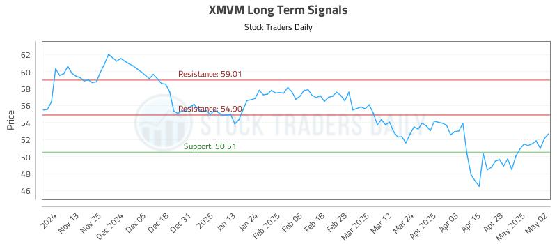 XMVM Long Term Analysis for May 5 2025
